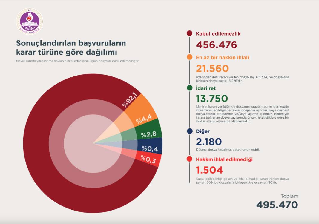 AYM'den 12 yıllık bireysel başvuru istatistikleri: İhlallerin yüzde 71'i makul sürede yargılanma hakkı 7